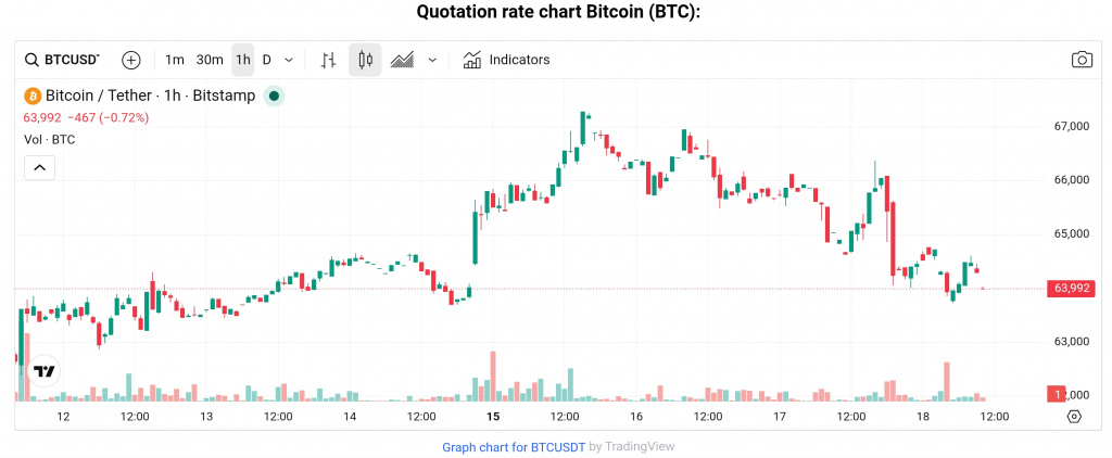 BTC price June 18, 2026