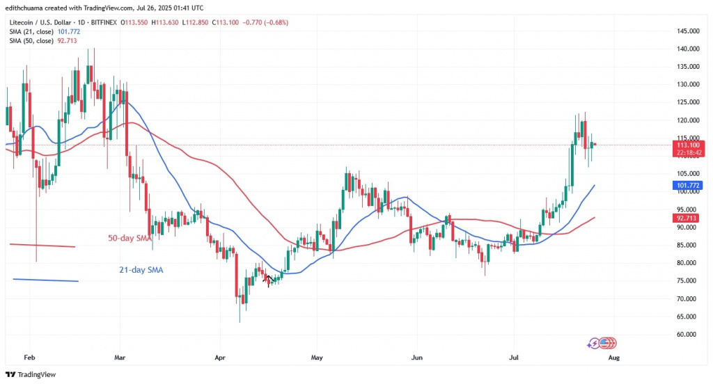 LTCUSD_(Daily Chart) - July 26, 2025 LTCUSD_(Daily Chart) - July 26.jpg