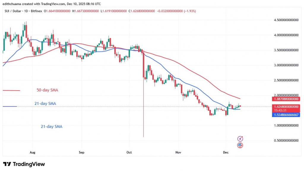SUIUSD_(Daily Chart) - DEC.10, 2025 SUIUSD_(Daily nChart) - DEC.10, 2025
