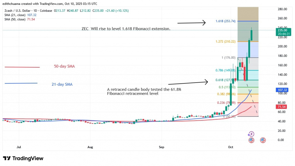 ZECUSD_(Daily Chart) – OCT.10, 2025