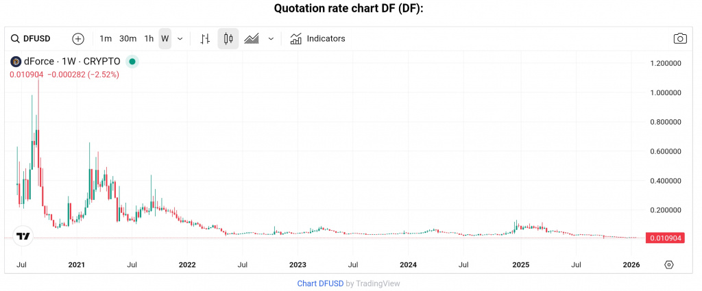 DF coin price chart