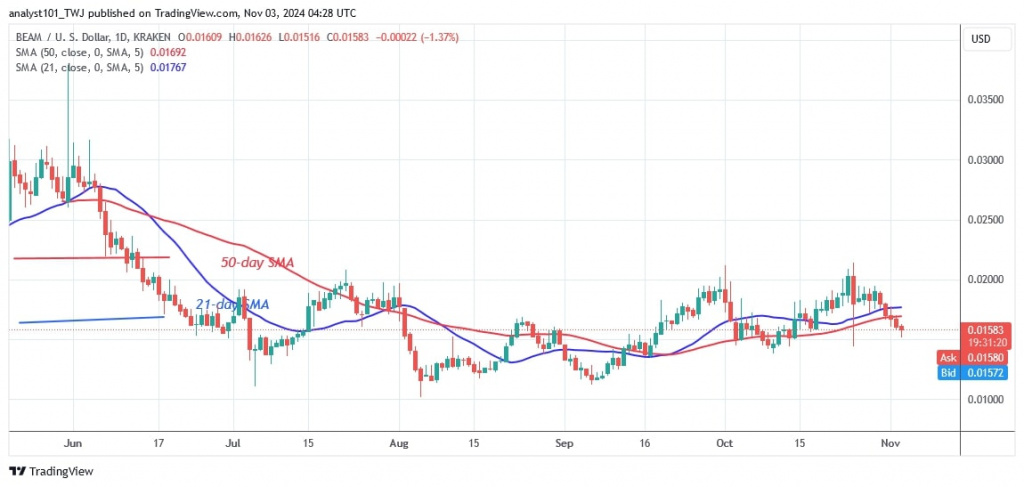 BEAMUSD_(Daily Chart) –NOV.3.jpg