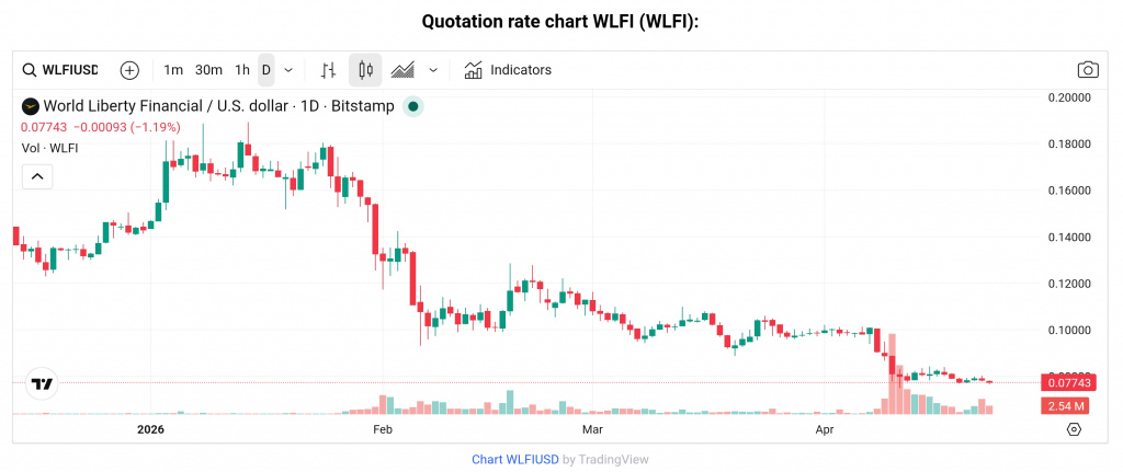 WLFI token price chart