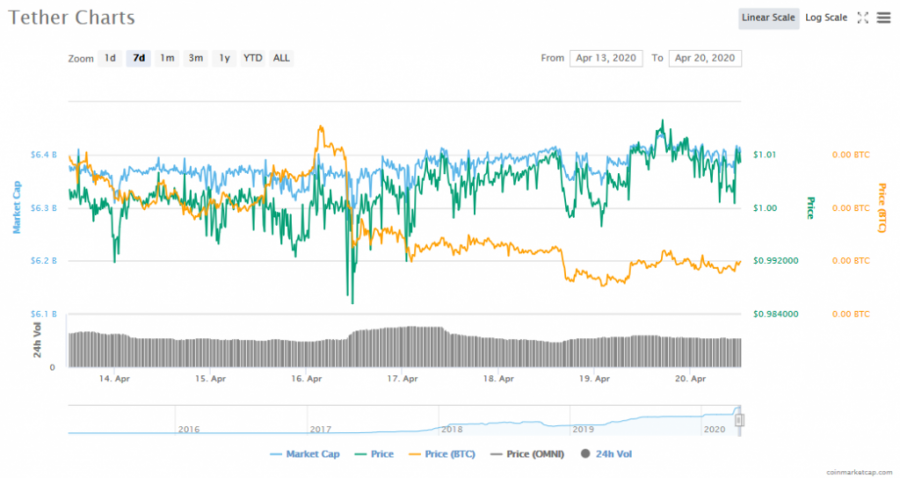 Screenshot_2020-04-20_Tether_(USDT)_price,_charts,_market_cap,_and_other_metrics_CoinMarketCap.png