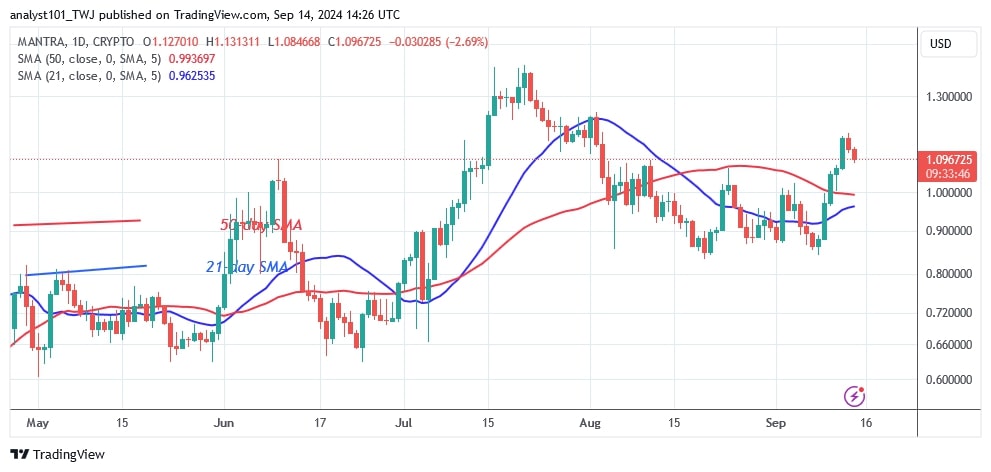 OMUSD_(Daily Chart) – Sept.14.jpg