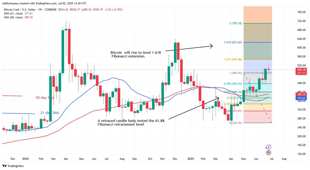 BCHUSD_(Weekly Chart) - July 2, 2025 BCHUSD_(Weekly Chart) - July 2.jpg