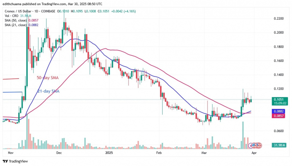 CROUSD_(Weekly Chart) – March 30, 2025