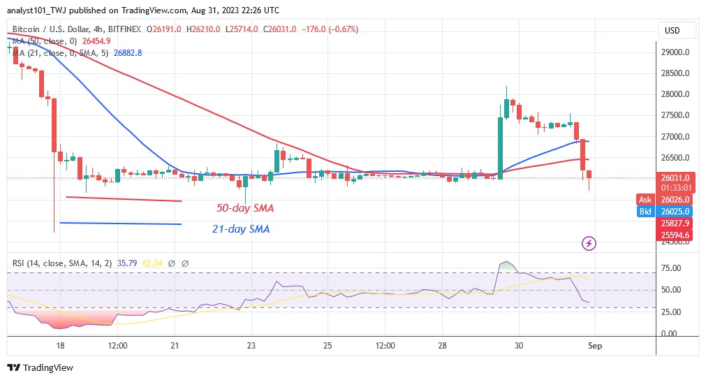 BTCUSD_ (4 Hour Chart) – AUG.31.23.jpg