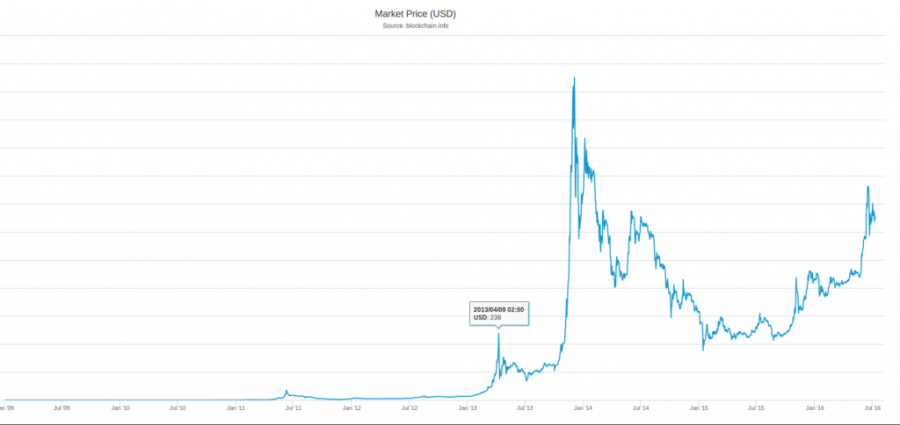 Bitcoin price reaches a height 4 months after the Block Reward Halving of 2012.