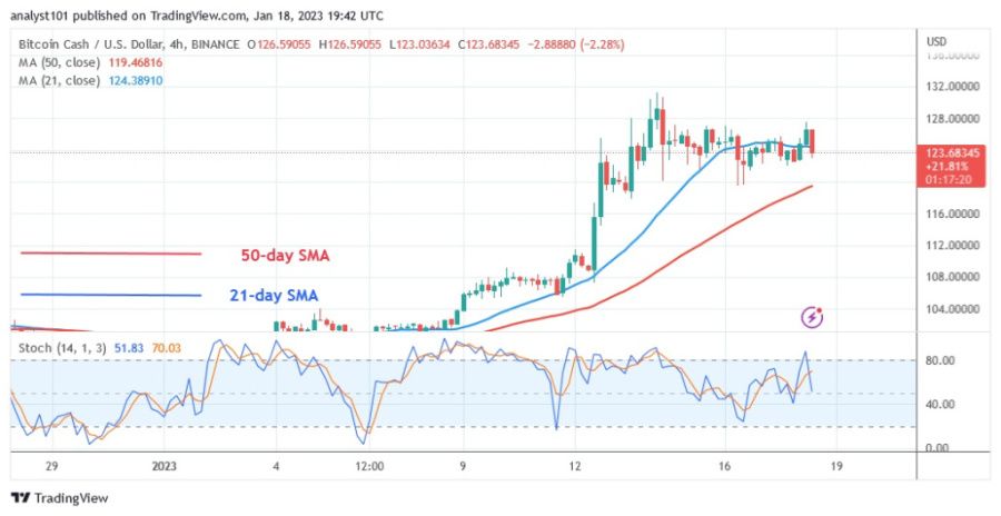 BCHUSD(Biểu đồ 4 giờ) - 18.23/XNUMX.jpg