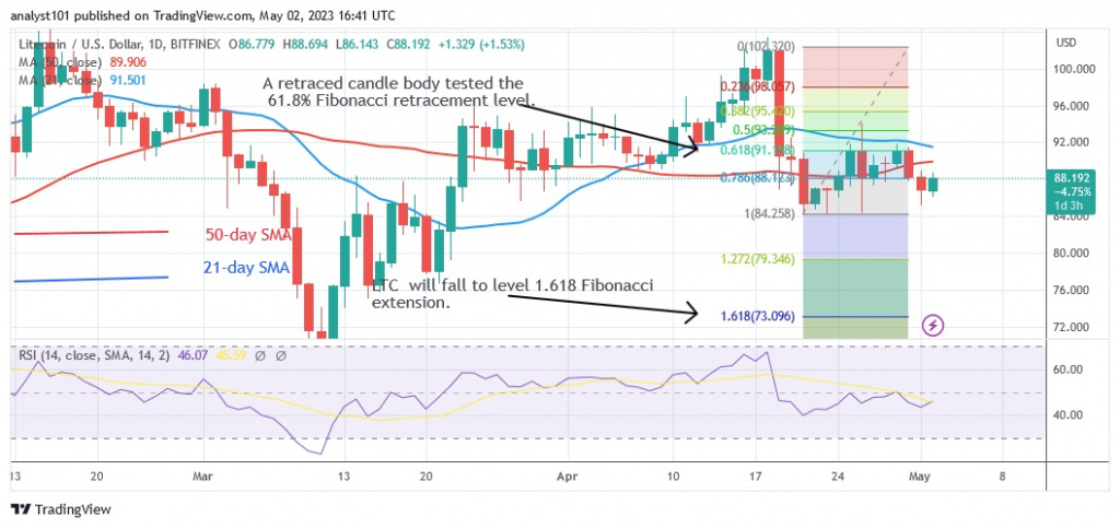 LTCUSD(Daily Chart) – May 2.23.jpg