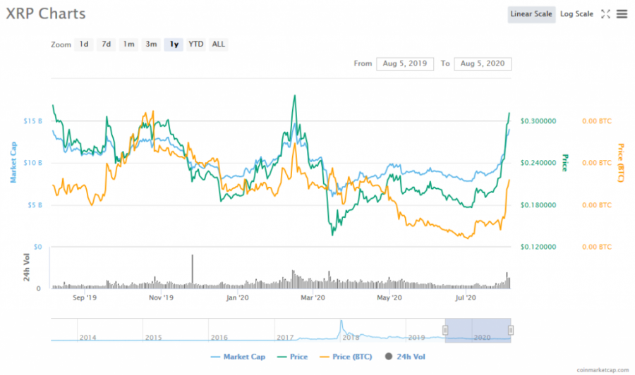 Screenshot_2020-08-05_XRP_(XRP)_price,_charts,_market_cap,_and_other_metrics_CoinMarketCap.png