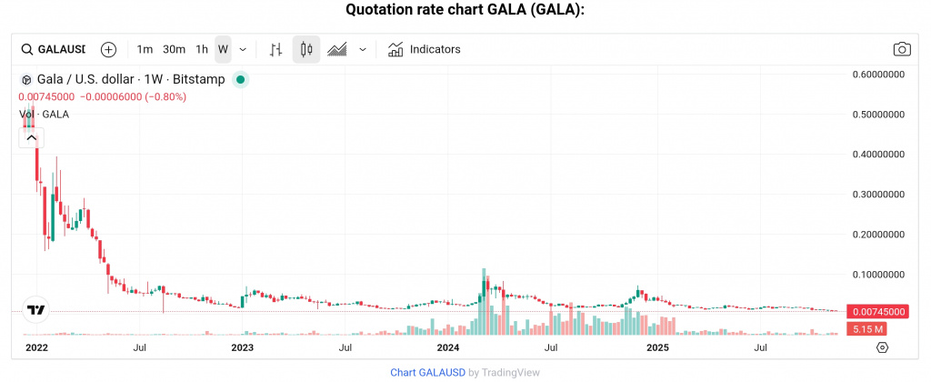 GALA token price chart