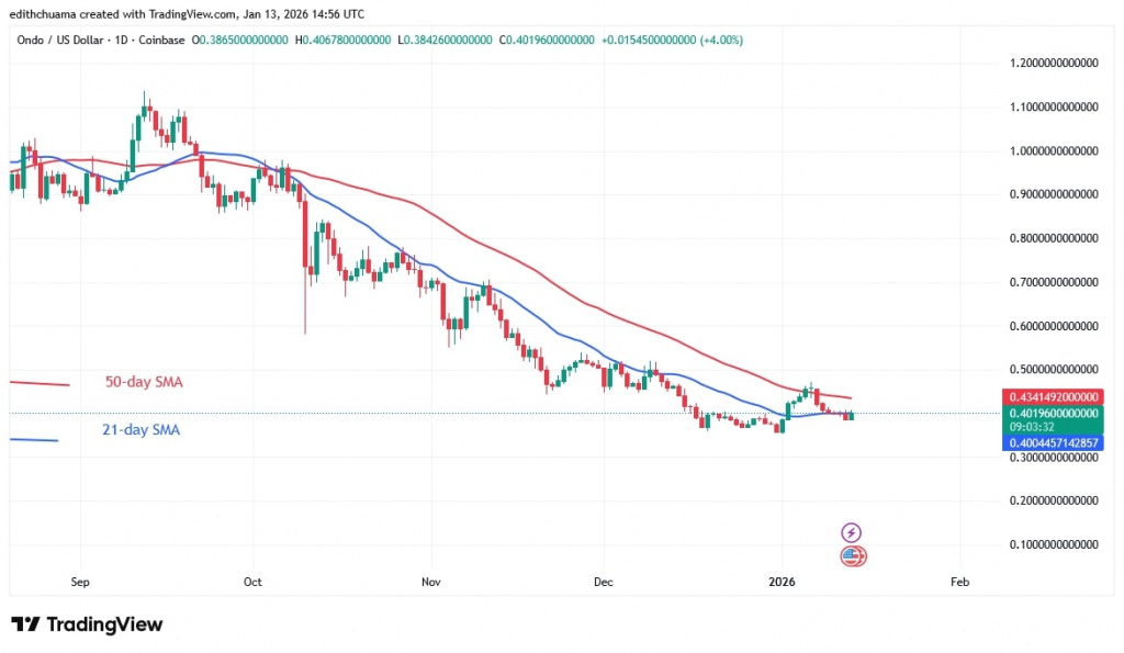 ONDOUSD_2026-(Daily Chart) – JAN.13, 2026 ONDOUSD_2026-(Daily Chart) – JAN.13, 2026