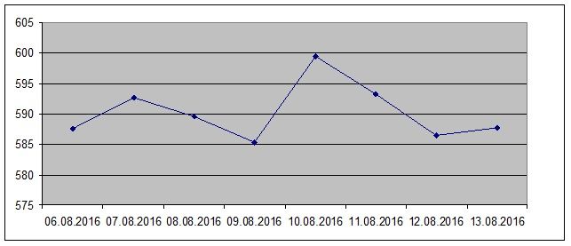 BTC / USD exchange rates for last 7 days