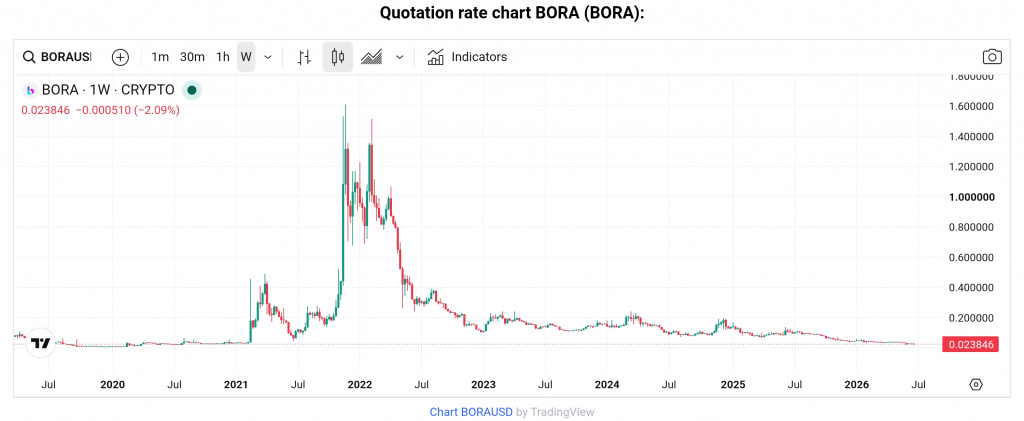 BORA token price chart