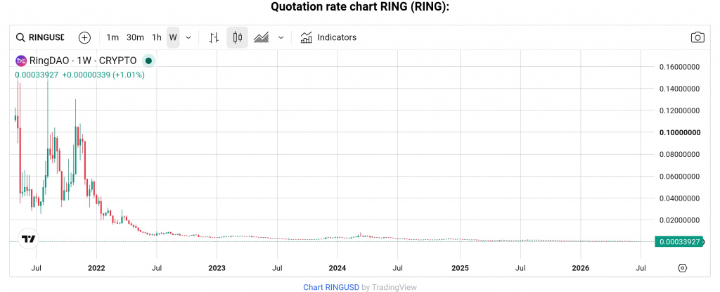 RING token price chart RING token price chart