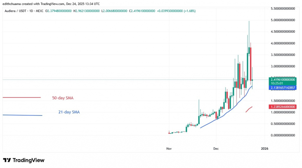 BEATUSDT_(Daily Chart) – DEC. 24, 2025