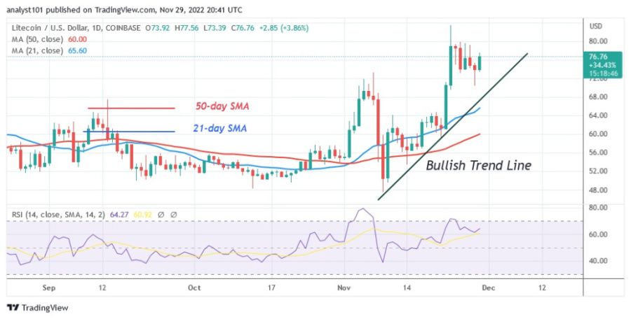 LTCUSD (Gráfico Diário) - 29.22 de novembro.jpg