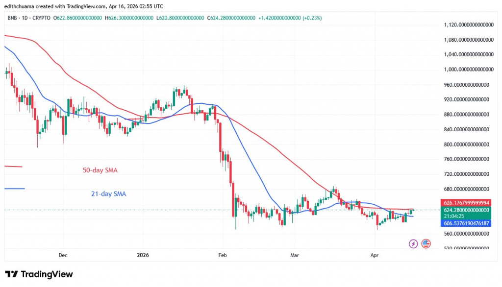 BNBUSD_(Daily Chart) - April 16, 2026