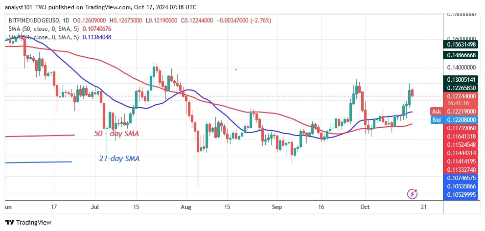 DOGEUSD_(Daily Chart) – OCT. 17.jpg