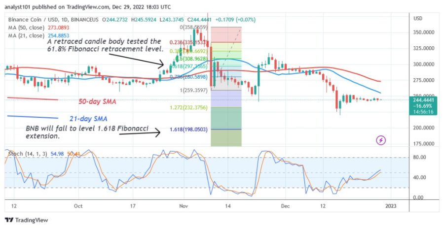 BNBUSD(일간 차트 2) - 29.22월 XNUMX.jpg