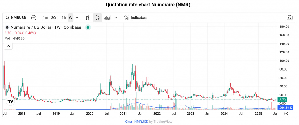 NMR price chart
