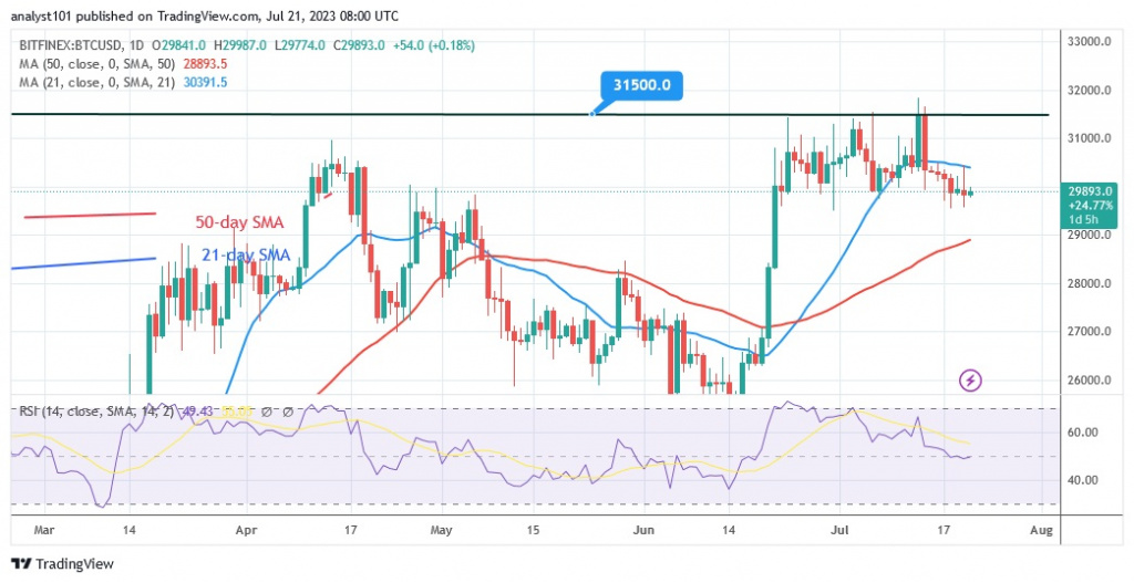 BTCUSD(Daily Chart) – July 21.23.jpg