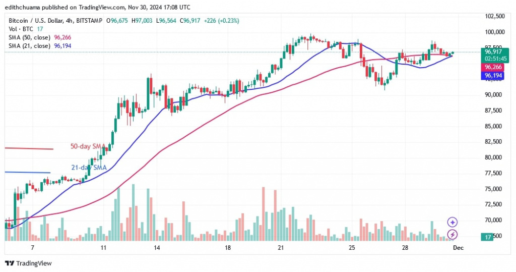 BTCUSD_(4 -Hour Chart) NOV.30.jpg