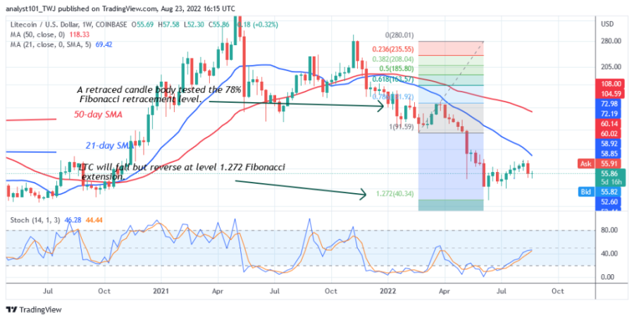 LTCUSD(Weekly_Chart)_-_August_23.png