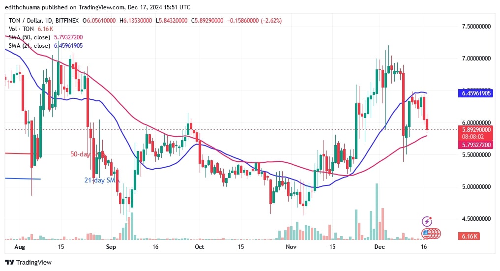 TONUSD_(Daily Chart) - DEC.17.jpg