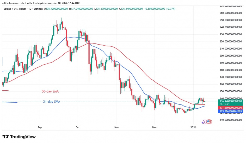 SOLUSD_(Daily Chart) - JAN.10, 2026