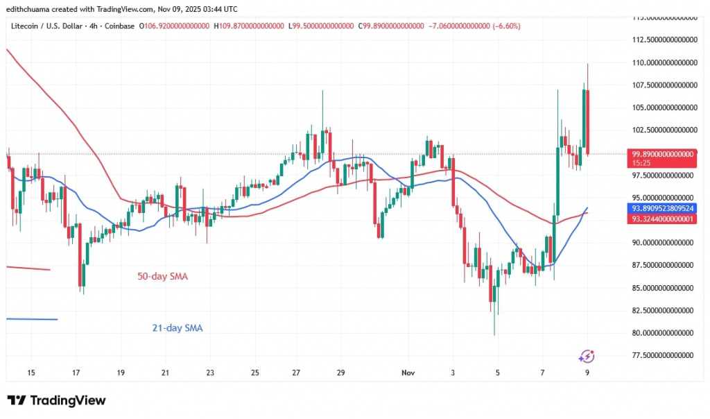 LTCUSD_(4-Hour Chart) - NOV.8, 2025 LTCUSD_(4-Hour Chart) - NOV.8, 2025