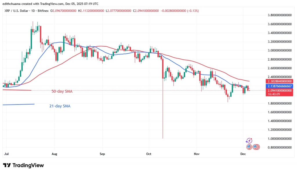 XRPUSD_(Daily Chart) - DEC.5, 2025