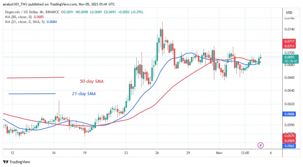 DOGEUSD_ (4 Hour Chart) – Nov. 5.23.jpg