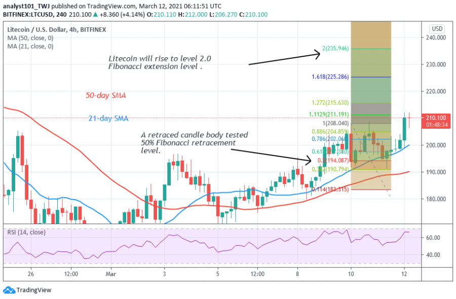 LTC - Coinidol 2 chart.png