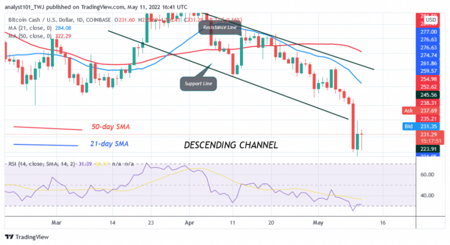 BCHUSD_(Araw-araw+Chart)+-+May+11.png