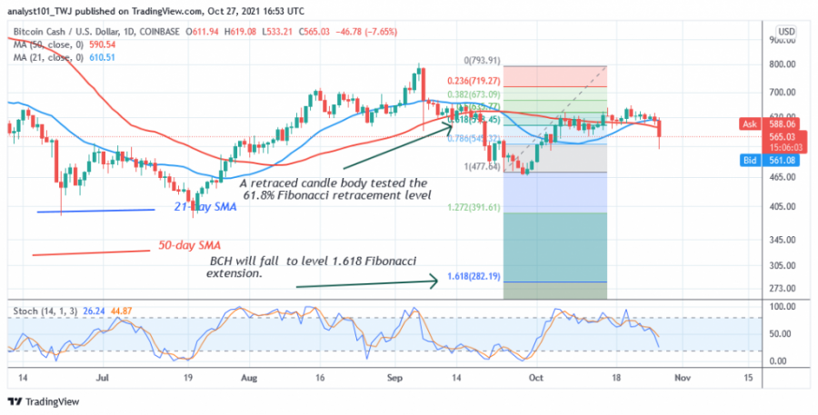 BCHUSD_(_4_Hour_Chart)_-_OCT.27.png