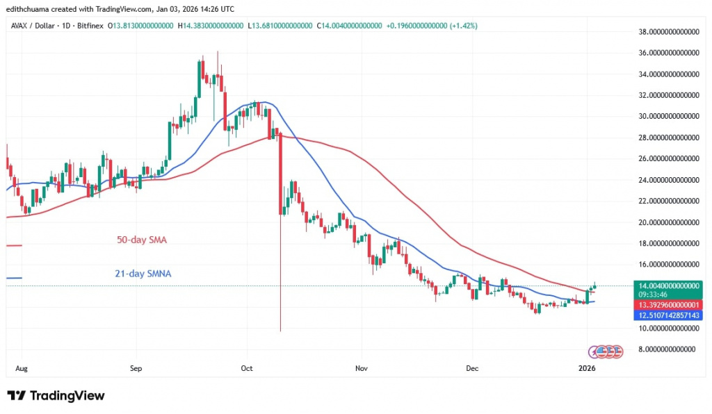 AVAXUSD_(Daily Chart) - Jan.03, 2026