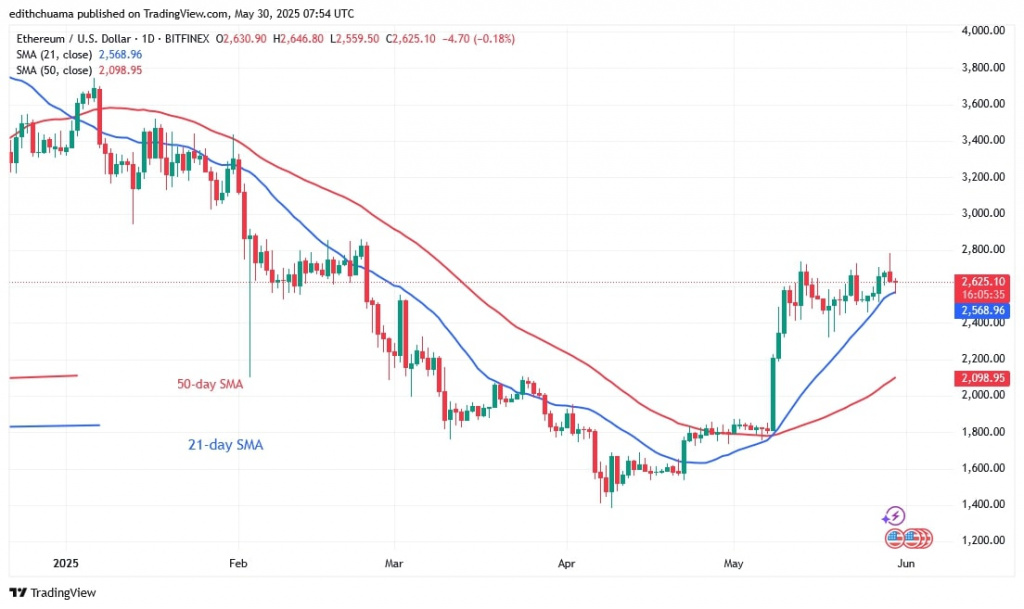 ETHUSD_(Daily Chart) - May 30.jpg