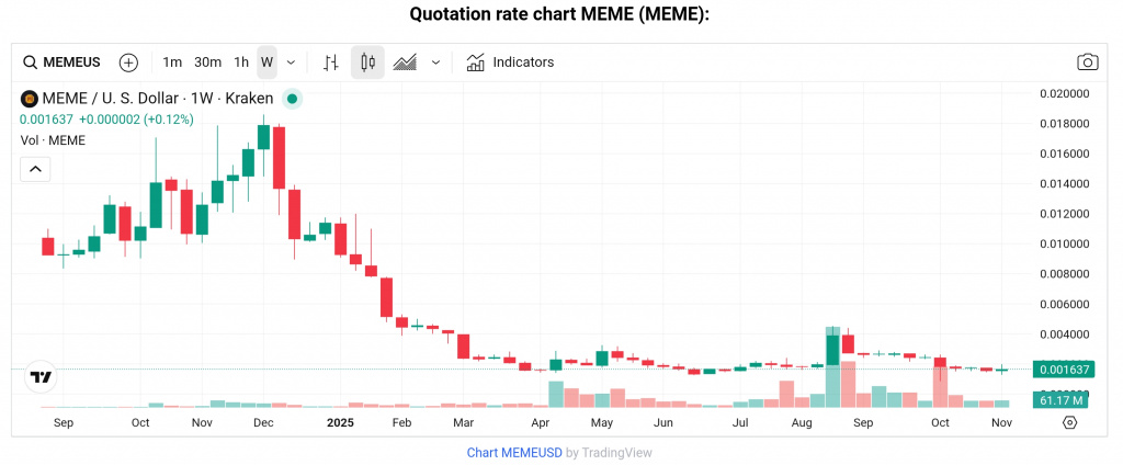 MEME token price chart