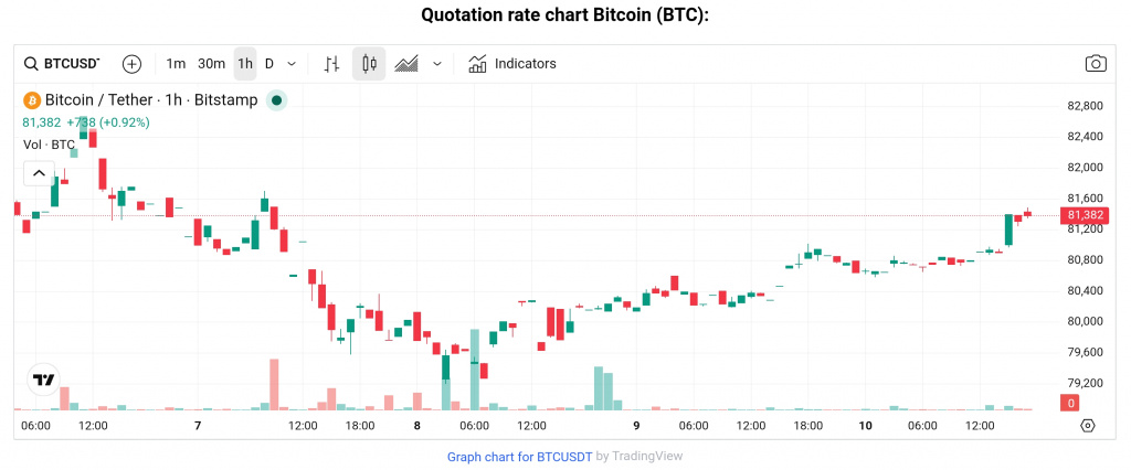 BTC price May 10, 2026