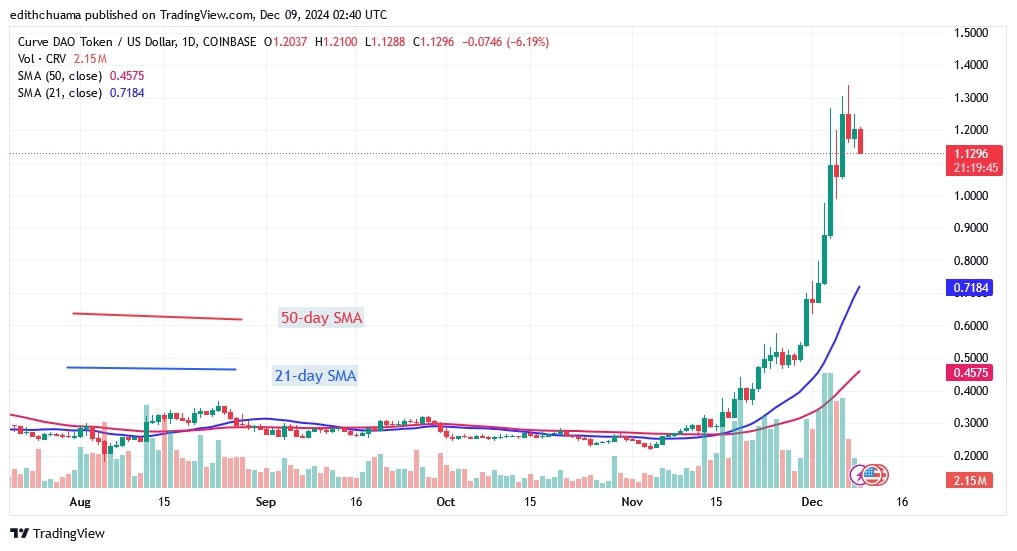 CRVUSD_(Daily Chart) – DEC.09.jpg