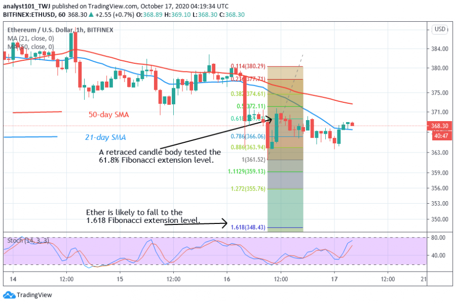 1602920084528_ETH+-+Coinidol+2+chart.png