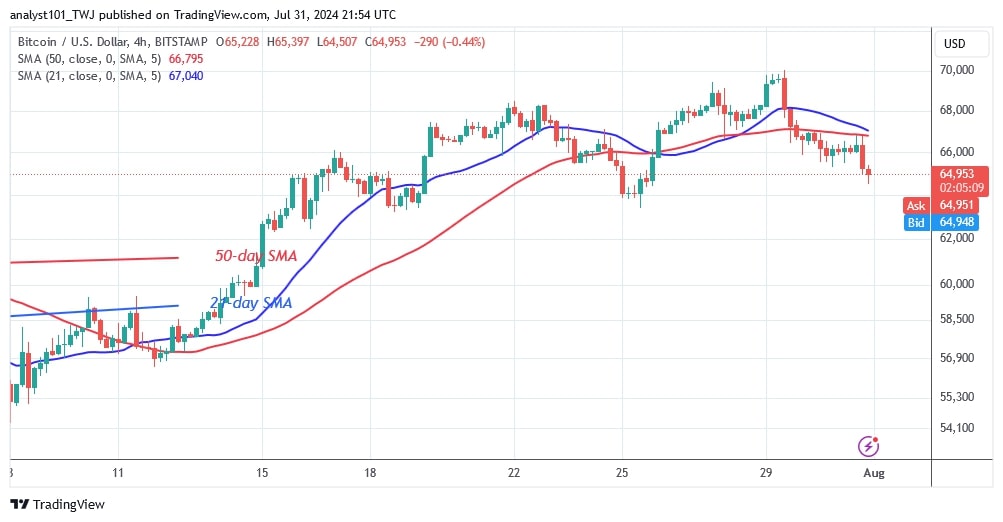 BTCUSD (4-hour Chart) -July 31.jpg