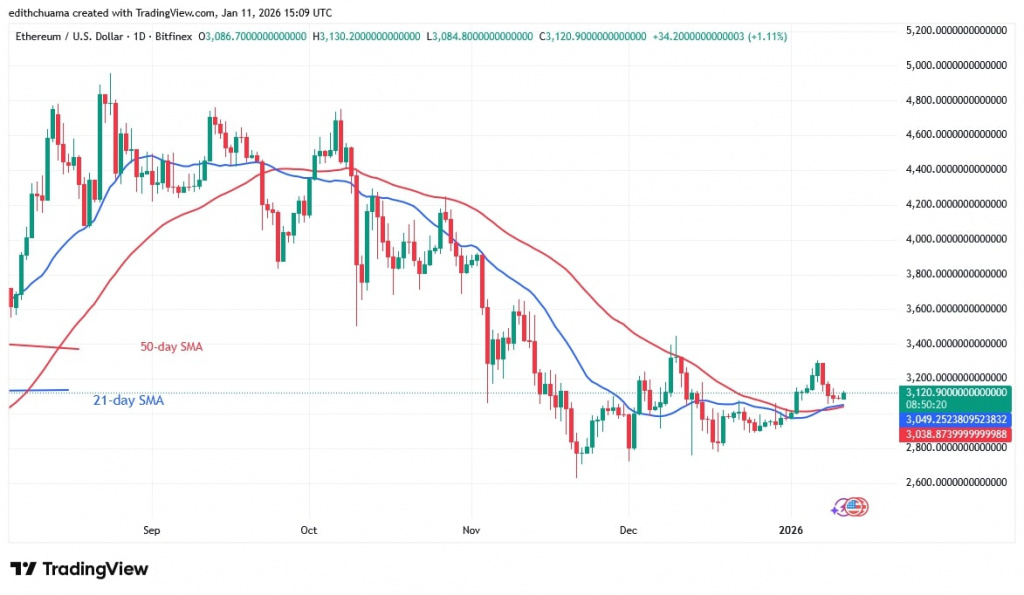 ETHUSD_(Daily Chart) - JAN.11, 2026