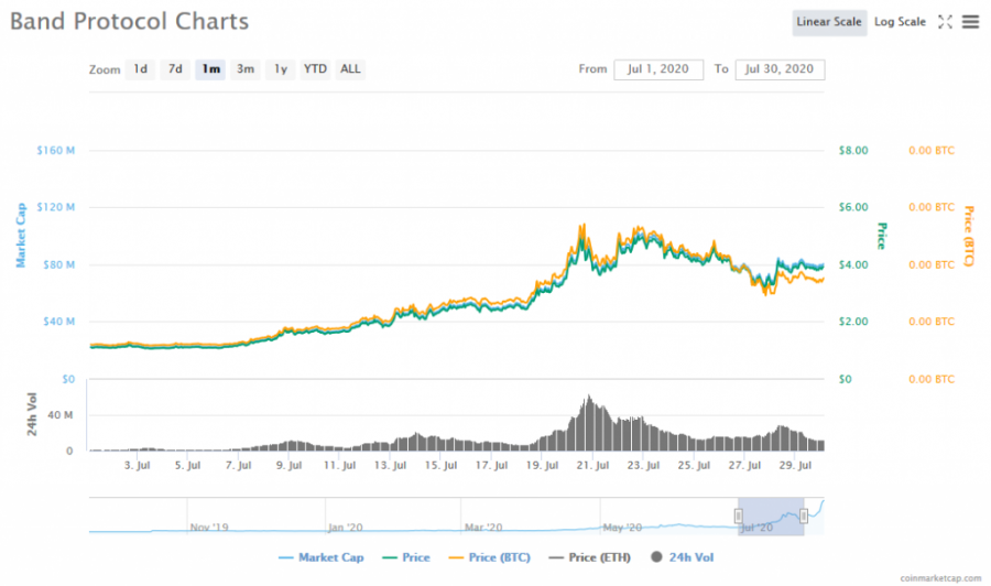 Screenshot_2020-08-07_Band_Protocol_(BAND)_price,_charts,_market_cap,_and_other_metrics_CoinMarketCap.png