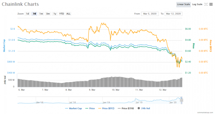 Screenshot_2020-03-12_Chainlink_(LINK)_price,_charts,_market_cap,_and_other_metrics_CoinMarketCap.png