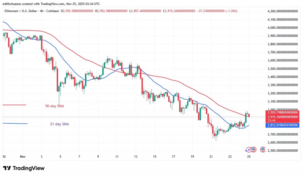 ETHUSD ( 4-Hour Chart) - NOV.25, 2025 ETHUSD ( 4-Hour Chart) - NOV.25, 2025