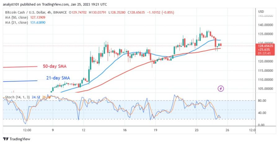 BCHUSD(Carta 4 Jam) - 25.23 Januari.jpg